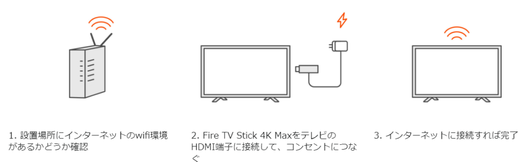 Fire TV Stickのセットアップ方法