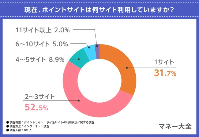 68.4％の人が2サイト以上のポイントサイトを活用