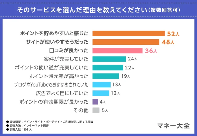 ポイントサイトを選んだ理由は『ポイントを貯めやすいと感じた』が最多