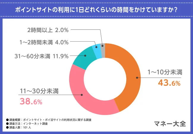 ポイントサイトの利用時間は『1〜10分未満』が43.6％で最多