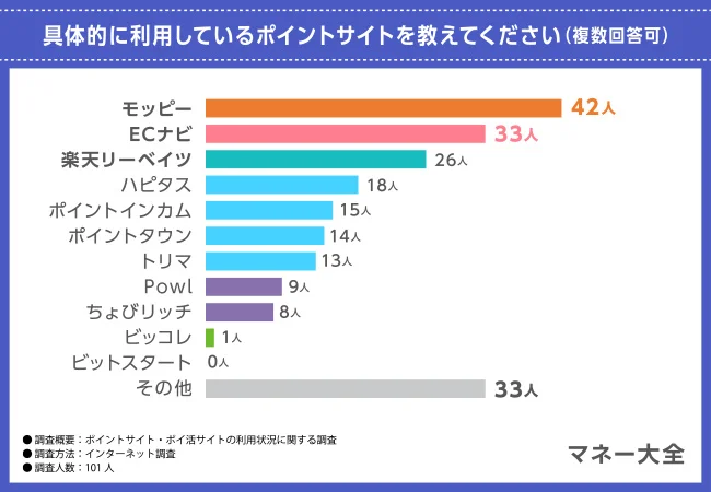 利用しているポイントサイトの第１位は『モッピー』、第2位は『ECナビ』