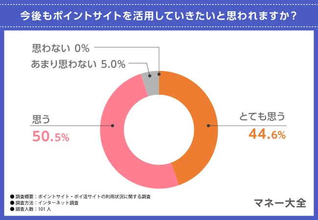 95.1％の人が今後もポイントサイトを活用していきたいと回答