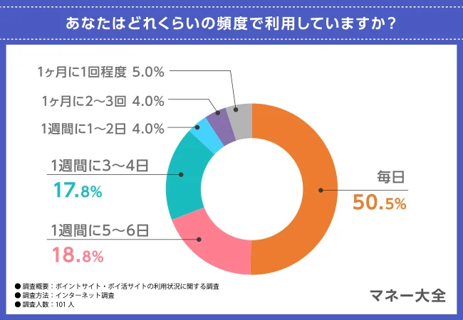 50.5％の人がポイントサイトを毎日利用していると回答