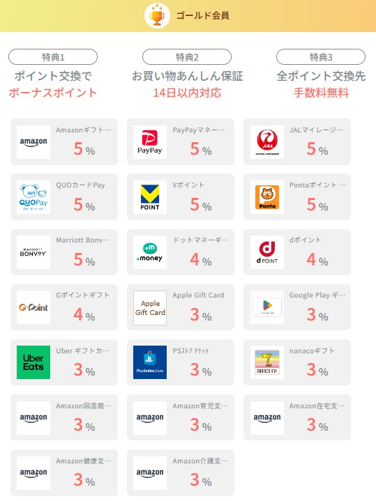 会員ランク別のポイント増量がお得