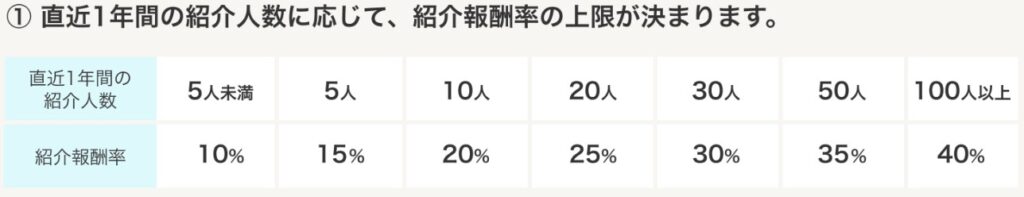 友達紹介制度が分かりにくい