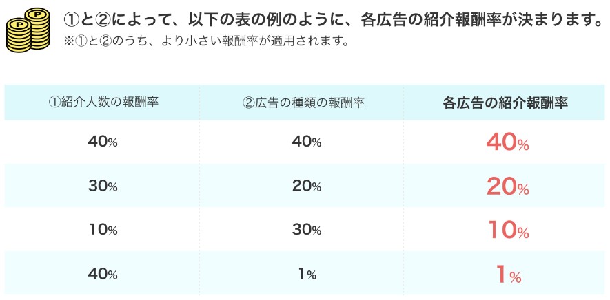 友達紹介制度が分かりにくい