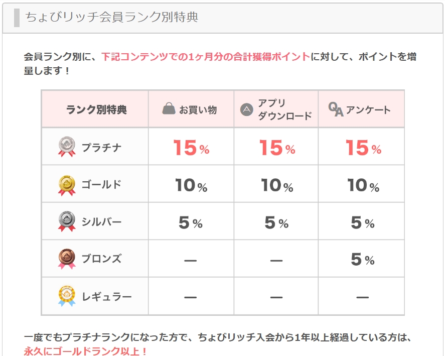 知らなきゃ損!ちょびリッチの「会員ランク制度」を最大限活用する