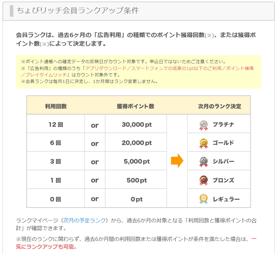 知らなきゃ損!ちょびリッチの「会員ランク制度」を最大限活用する
